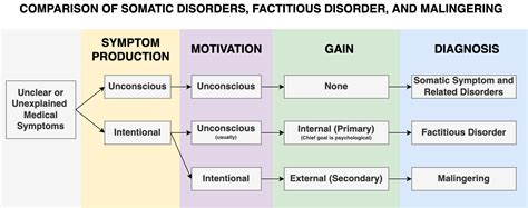 The DSM-54 diagnostic criteria for the FD imposed on self are a. . Factitious disorder vs somatic symptom disorder